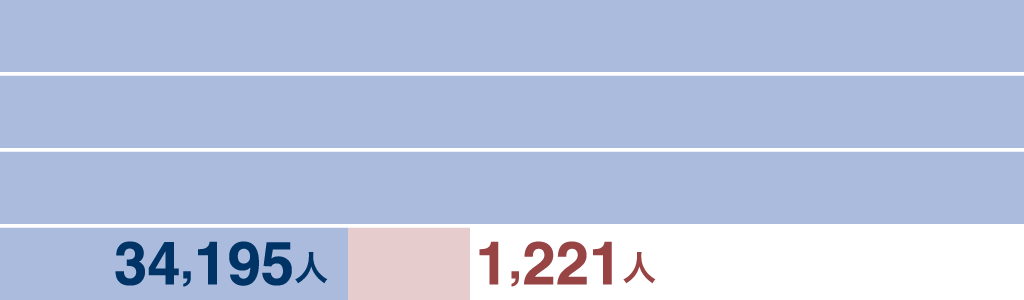 34,195人、1,221人