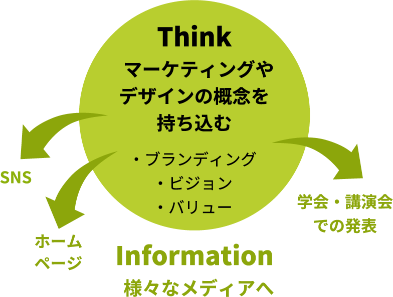 Think  マーケティングやデザインの概念を持ち込む　・ブランディング・ビジョン・バリュー　Information様々なメディアへ　SNS　ホームページ　学会・講演会での発表