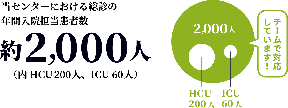 当センターにおける総診の年間入院担当患者数 約2,000人 （内 HCU 200人、ICU 60人）チームで対応しています！