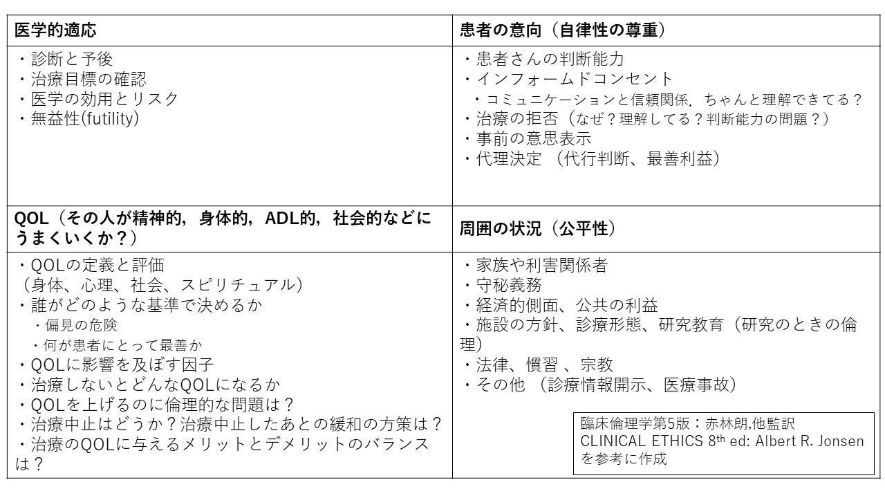 臨床倫理 4分割表 私たちの診療tips 東京北 総診